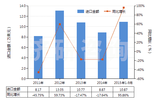 2011-2015年9月中國亞磷酸三甲酯(HS29209011)進(jìn)口總額及增速統(tǒng)計(jì)